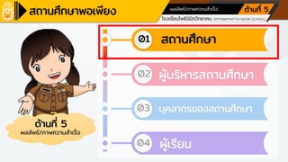 โรงเรียนเครือข่ายศูนย์การเรียนรู้
โรงเรียนโพธินิมิตวิทยาคม (POTINIMITWITTAYAKOM SCHOOL)
ตามหลักปรัชญาของเศรษฐกิจพอเพียง ด้านการศึกษา
ผลลัพธ์/ภาพความสาเร็จ ด้านที่ 5
ด้านที่ 5
ผลลัพธ์/ภาพความสาเร็จ
01
02
03
สถานศึกษา
04
ผู้บริหารสถานศึกษา
บุคลากรของสถานศึกษา
ผู้เรียน
 