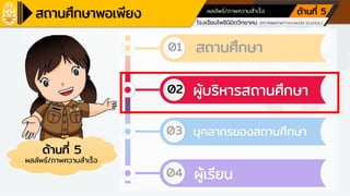 โรงเรียนเครือข่ายศูนย์การเรียนรู้
โรงเรียนโพธินิมิตวิทยาคม (POTINIMITWITTAYAKOM SCHOOL)
ตามหลักปรัชญาของเศรษฐกิจพอเพียง ด้านการศึกษา
ผลลัพธ์/ภาพความสาเร็จ ด้านที่ 5
ด้านที่ 5
ผลลัพธ์/ภาพความสาเร็จ
01
02
03
สถานศึกษา
04
ผู้บริหารสถานศึกษา
บุคลากรของสถานศึกษา
ผู้เรียน
 