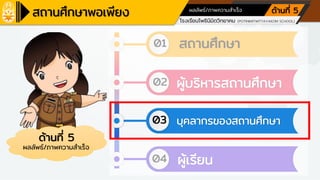 โรงเรียนเครือข่ายศูนย์การเรียนรู้
โรงเรียนโพธินิมิตวิทยาคม (POTINIMITWITTAYAKOM SCHOOL)
ตามหลักปรัชญาของเศรษฐกิจพอเพียง ด้านการศึกษา
ผลลัพธ์/ภาพความสาเร็จ ด้านที่ 5
ด้านที่ 5
ผลลัพธ์/ภาพความสาเร็จ
01
02
03
สถานศึกษา
04
ผู้บริหารสถานศึกษา
บุคลากรของสถานศึกษา
ผู้เรียน
 