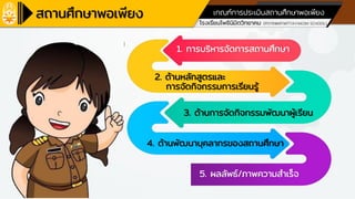 โรงเรียนโพธินิมิตวิทยาคม (POTINIMITWITTAYAKOM SCHOOL)
เกณฑ์การประเมินสถานศึกษาพอเพียง
1. การบริหารจัดการสถานศึกษา
2. ด้านหลักสูตรและ
การจัดกิจกรรมการเรียนรู้
3. ด้านการจัดกิจกรรมพัฒนาผู้เรียน
4. ด้านพัฒนาบุคลากรของสถานศึกษา
5. ผลลัพธ์/ภาพความสาเร็จ
 