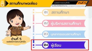 โรงเรียนเครือข่ายศูนย์การเรียนรู้
โรงเรียนโพธินิมิตวิทยาคม (POTINIMITWITTAYAKOM SCHOOL)
ตามหลักปรัชญาของเศรษฐกิจพอเพียง ด้านการศึกษา
ผลลัพธ์/ภาพความสาเร็จ ด้านที่ 5
ด้านที่ 5
ผลลัพธ์/ภาพความสาเร็จ
01
02
03
สถานศึกษา
04
ผู้บริหารสถานศึกษา
บุคลากรของสถานศึกษา
ผู้เรียน
 