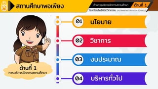 โรงเรียนเครือข่ายศูนย์การเรียนรู้
โรงเรียนโพธินิมิตวิทยาคม (POTINIMITWITTAYAKOM SCHOOL)
ตามหลักปรัชญาของเศรษฐกิจพอเพียง ด้านการศึกษา
ด้านการบริหารจัดการสถานศึกษา ด้านที่ 1
ด้านที่ 1
การบริหารจัดการสถานศึกษา
01
02
03
นโยบาย
04
วิชาการ
งบประมาณ
บริหารทั่วไป
 