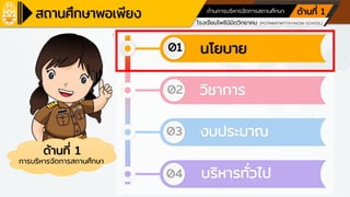 โรงเรียนเครือข่ายศูนย์การเรียนรู้
โรงเรียนโพธินิมิตวิทยาคม (POTINIMITWITTAYAKOM SCHOOL)
ตามหลักปรัชญาของเศรษฐกิจพอเพียง ด้านการศึกษา
ด้านการบริหารจัดการสถานศึกษา ด้านที่ 1
ด้านที่ 1
การบริหารจัดการสถานศึกษา
01
02
03
นโยบาย
04
วิชาการ
งบประมาณ
บริหารทั่วไป
 