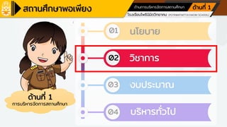 โรงเรียนเครือข่ายศูนย์การเรียนรู้
โรงเรียนโพธินิมิตวิทยาคม (POTINIMITWITTAYAKOM SCHOOL)
ตามหลักปรัชญาของเศรษฐกิจพอเพียง ด้านการศึกษา
ด้านการบริหารจัดการสถานศึกษา ด้านที่ 1
ด้านที่ 1
การบริหารจัดการสถานศึกษา
01
02
03
นโยบาย
04
วิชาการ
งบประมาณ
บริหารทั่วไป
 