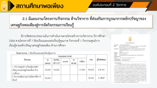 ด้านที่ 1 การบริหารจัดการสถานศึกษา องค์ประกอบที่ 2 วิชาการ
2.1 มีแผนงาน/โครงการ/กิจกรรม ด้านวิชาการ ที่ส่งเสริมการบูรณาการหลักปรัชญาของ
เศรษฐกิจพอเพียงสู่การจัดกิจกรรมการเรียนรู้
มีการจัดสรรงบประมาณในการดาเนินงานตามโครงสร้างการบริหารงาน ปีการศึกษา
2564 ตามโครงการที่ 7 ห้องเรียนและแหล่งเรียนรู้คุณภาพ กิจกรรมที่ 1 กิจกรรมศูนย์การ
เรียนรู้ตามหลักปรัชญาเศรษฐกิจพอเพียง ด้านการศึกษา
 