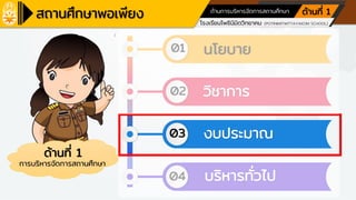 โรงเรียนเครือข่ายศูนย์การเรียนรู้
โรงเรียนโพธินิมิตวิทยาคม (POTINIMITWITTAYAKOM SCHOOL)
ตามหลักปรัชญาของเศรษฐกิจพอเพียง ด้านการศึกษา
ด้านการบริหารจัดการสถานศึกษา ด้านที่ 1
ด้านที่ 1
การบริหารจัดการสถานศึกษา
01
02
03
นโยบาย
04
วิชาการ
งบประมาณ
บริหารทั่วไป
 