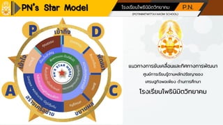 PN’s Star Model (POTINIMITWITTAYAKOM SCHOOL)
โรงเรียนโพธินิมิตวิทยาคม P.N.
แนวทางการขับเคลื่อนและทิศทางการพัฒนา
ศูนย์การเรียนรู้ตามหลักปรัชญาของ
เศรษฐกิจพอเพียง ด้านการศึกษา
โรงเรียนโพธินิมิตวิทยาคม
 