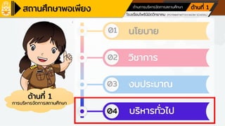 โรงเรียนเครือข่ายศูนย์การเรียนรู้
โรงเรียนโพธินิมิตวิทยาคม (POTINIMITWITTAYAKOM SCHOOL)
ตามหลักปรัชญาของเศรษฐกิจพอเพียง ด้านการศึกษา
ด้านการบริหารจัดการสถานศึกษา ด้านที่ 1
ด้านที่ 1
การบริหารจัดการสถานศึกษา
01
02
03
นโยบาย
04
วิชาการ
งบประมาณ
บริหารทั่วไป
 