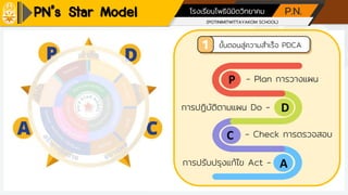(POTINIMITWITTAYAKOM SCHOOL)
โรงเรียนโพธินิมิตวิทยาคม P.N.
P
D
C
A
ขั้นตอนสู่ความสาเร็จ PDCA
- Plan การวางแผน
การปฏิบัติตามแผน Do -
- Check การตรวจสอบ
การปรับปรุงแก้ไข Act -
PN’s Star Model
 