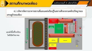 ด้านที่ 1 การบริหารจัดการสถานศึกษา องค์ประกอบที่ 4 บริหารทั่วไป
4.1 บริหารจัดการอาคารสถานที่และแหล่งเรียนรู้ในสถานศึกษาตามหลักปรัชญาของ
เศรษฐกิจพอเพียง
แผนผังพื้นที่โรงเรียน
โพธินิมิตวิทยาคม
 