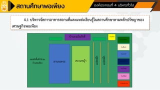 ด้านที่ 1 การบริหารจัดการสถานศึกษา องค์ประกอบที่ 4 บริหารทั่วไป
4.1 บริหารจัดการอาคารสถานที่และแหล่งเรียนรู้ในสถานศึกษาตามหลักปรัชญาของ
เศรษฐกิจพอเพียง
ลานจอดรถ
บ้านรวมใจภักดิ์ บ้านกล้วย
สนามหญ้า
บ้านคนเอาถ่าน
บ้านคนมีน้ายา
โรงเลี้ยงไก่
โรงเพาะชา
บ้านน้าทิพย์
บ้านไร้พิทย์
บ้านไบโอดีเซล
แปลงผั
ก
แปลงผั
ก
แผนผังพื้นที่บริเวณ
บ้านพอเพียง
 