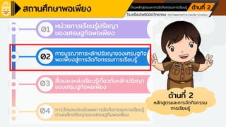 โรงเรียนเครือข่ายศูนย์การเรียนรู้
โรงเรียนโพธินิมิตวิทยาคม (POTINIMITWITTAYAKOM SCHOOL)
ตามหลักปรัชญาของเศรษฐกิจพอเพียง ด้านการศึกษา
ด้านหลักสูตรและการจัดกิจกรรมการเรียนรู้ ด้านที่ 2
01
02
03
หน่วยการเรียนรู้ปรัชญา
ของเศรษฐกิจพอเพียง
04
การบูรณาการหลักปรัชญาของเศรษฐกิจ
พอเพียงสู่การจัดกิจกรรมการเรียนรู้
สื่อและแหล่งเรียนรู้เกี่ยวกับหลักปรัชญา
ของเศรษฐกิจพอเพียง
การวัดและประเมินผลการจัดกิจกรรมการเรียนรู้
ตามหลักปรัชญาของเศรษฐกินพอเพียง
ด้านที่ 2
หลักสูตรและการจัดกิจกรรม
การเรียนรู้
 