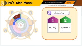 (POTINIMITWITTAYAKOM SCHOOL)
โรงเรียนโพธินิมิตวิทยาคม P.N.
เงื่อนไขสาคัญ
ความรู้ คุณธรรม
PN’s Star Model
 