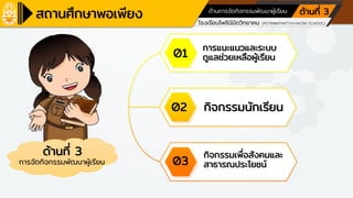 โรงเรียนเครือข่ายศูนย์การเรียนรู้
โรงเรียนโพธินิมิตวิทยาคม (POTINIMITWITTAYAKOM SCHOOL)
ตามหลักปรัชญาของเศรษฐกิจพอเพียง ด้านการศึกษา
ด้านการจัดกิจกรรมพัฒนาผู้เรียน ด้านที่ 3
ด้านที่ 3
การจัดกิจกรรมพัฒนาผู้เรียน
01
02
03
การแนะแนวและระบบ
ดูแลช่วยเหลือผู้เรียน
กิจกรรมนักเรียน
กิจกรรมเพื่อสังคมและ
สาธารณประโยชน์
 