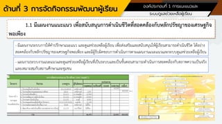 ด้านที่ 3 การจัดกิจกรรมพัฒนาผู้เรียน องค์ประกอบที่ 1 การแนะแนวและ
ระบบดูแลช่วยเหลือผู้เรียน
1.1 มีแผนงานแนะแนว เพื่อสนับสนุนการดาเนินชีวิตที่สอดคล้องกับหลักปรัชญาของเศรษฐกิจ
พอเพียง
- มีแผนงานระบบการให้คาปรึกษาแนะแนว และดูแลช่วยเหลือผู้เรียน เพื่อส่งเสริมและสนับสนุนให้ผู้เรียนสามารถดาเนินชีวิต ได้อย่าง
สอดคล้องกับหลักปรัชญาของเศรษฐกิจพอเพียง และมีผู้รับผิดชอบการดาเนินการตามแผนงานแนะแนวและระบบดูแลช่วยเหลือผู้เรียน
- แผนงานระบบงานแนะแนวและดูแลช่วยเหลือผู้เรียนที่เป็นระบบและเป็นขั้นตอนสามารถดาเนินการสอดคล้องกับสภาพความเป็นจริง
และเหมาะสมกับสถานศึกษาและชุมชน
 