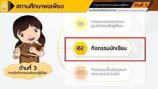 โรงเรียนเครือข่ายศูนย์การเรียนรู้
โรงเรียนโพธินิมิตวิทยาคม (POTINIMITWITTAYAKOM SCHOOL)
ตามหลักปรัชญาของเศรษฐกิจพอเพียง ด้านการศึกษา
ด้านการจัดกิจกรรมพัฒนาผู้เรียน ด้านที่ 3
ด้านที่ 3
การจัดกิจกรรมพัฒนาผู้เรียน
01
02
03
การแนะแนวและระบบ
ดูแลช่วยเหลือผู้เรียน
กิจกรรมนักเรียน
กิจกรรมเพื่อสังคมและ
สาธารณประโยชน์
 