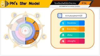(POTINIMITWITTAYAKOM SCHOOL)
โรงเรียนโพธินิมิตวิทยาคม P.N.
ความสมดุลหลากมิติ
วัฒนธรรม
สิ่งแวดล้อม
สังคม
เศรษฐกิจ
PN’s Star Model
 