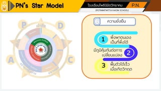 (POTINIMITWITTAYAKOM SCHOOL)
โรงเรียนโพธินิมิตวิทยาคม P.N.
ความยั่งยืน
1
2
3
พึ่งพาตนเอง
เป็นที่พึ่งได้
มีภูมิคุ้มกันต่อการ
เปลี่ยนแปลง
ฟื้นตัวได้เร็ว
เมื่อเกิดวิกฤต
PN’s Star Model
 