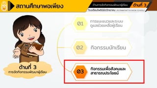 โรงเรียนเครือข่ายศูนย์การเรียนรู้
โรงเรียนโพธินิมิตวิทยาคม (POTINIMITWITTAYAKOM SCHOOL)
ตามหลักปรัชญาของเศรษฐกิจพอเพียง ด้านการศึกษา
ด้านการจัดกิจกรรมพัฒนาผู้เรียน ด้านที่ 3
ด้านที่ 3
การจัดกิจกรรมพัฒนาผู้เรียน
01
02
03
การแนะแนวและระบบ
ดูแลช่วยเหลือผู้เรียน
กิจกรรมนักเรียน
กิจกรรมเพื่อสังคมและ
สาธารณประโยชน์
 