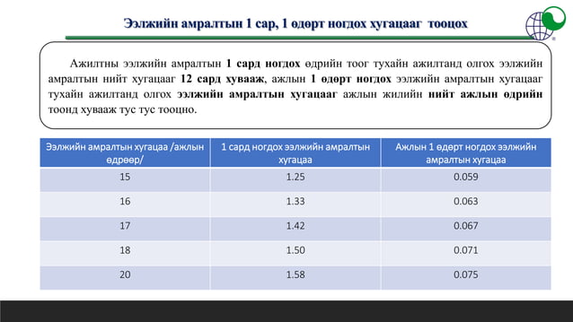 ЭЭЛЖИЙН АМРАЛТ ОЛГОХ, ЭЭЛЖИЙН АМРАЛТЫН ЦАЛИН ТООЦОХ ЖУРМЫН ТАНИЛЦУУЛГА