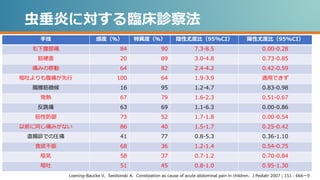 虫垂炎に対する臨床診察法
手技 感度（％） 特異度（％） 陰性尤度比（95%CI） 陽性尤度比（95%CI）
右下腹部痛 84 90 7.3-8.5 0.00-0.28
筋硬直 20 89 3.0-4.8 0.73-0.85
痛みの移動 64 82 2.4-4.2 0.42-0.59
嘔吐よりも腹痛が先行 100 64 1.9-3.9 適用できず
腸腰筋徴候 16 95 1.2-4.7 0.83-0.98
発熱 67 79 1.6-2.3 0.51-0.67
反跳痛 63 69 1.1-6.3 0.00-0.86
筋性防御 73 52 1.7-1.8 0.00-0.54
以前に同じ痛みがない 86 40 1.5-1.7 0.25-0.42
直腸診での圧痛 41 77 0.8-5.3 0.36-1.10
食欲不振 68 36 1.2-1.4 0.54-0.75
嘔気 58 37 0.7-1.2 0.70-0.84
嘔吐 51 45 0.8-1.0 0.95-1.30
Loening-Baucke V，Swidsinski A．Constipation as cause of acute abdominal pain in children．J Pediatr 2007；151：666ー9
 