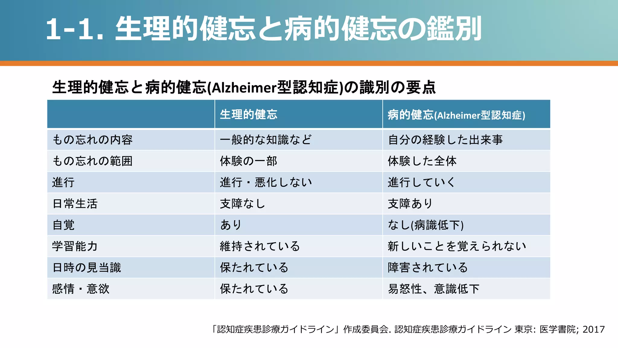 認知機能障害 パート1 鑑別診断へのアプローチ | PPTX
