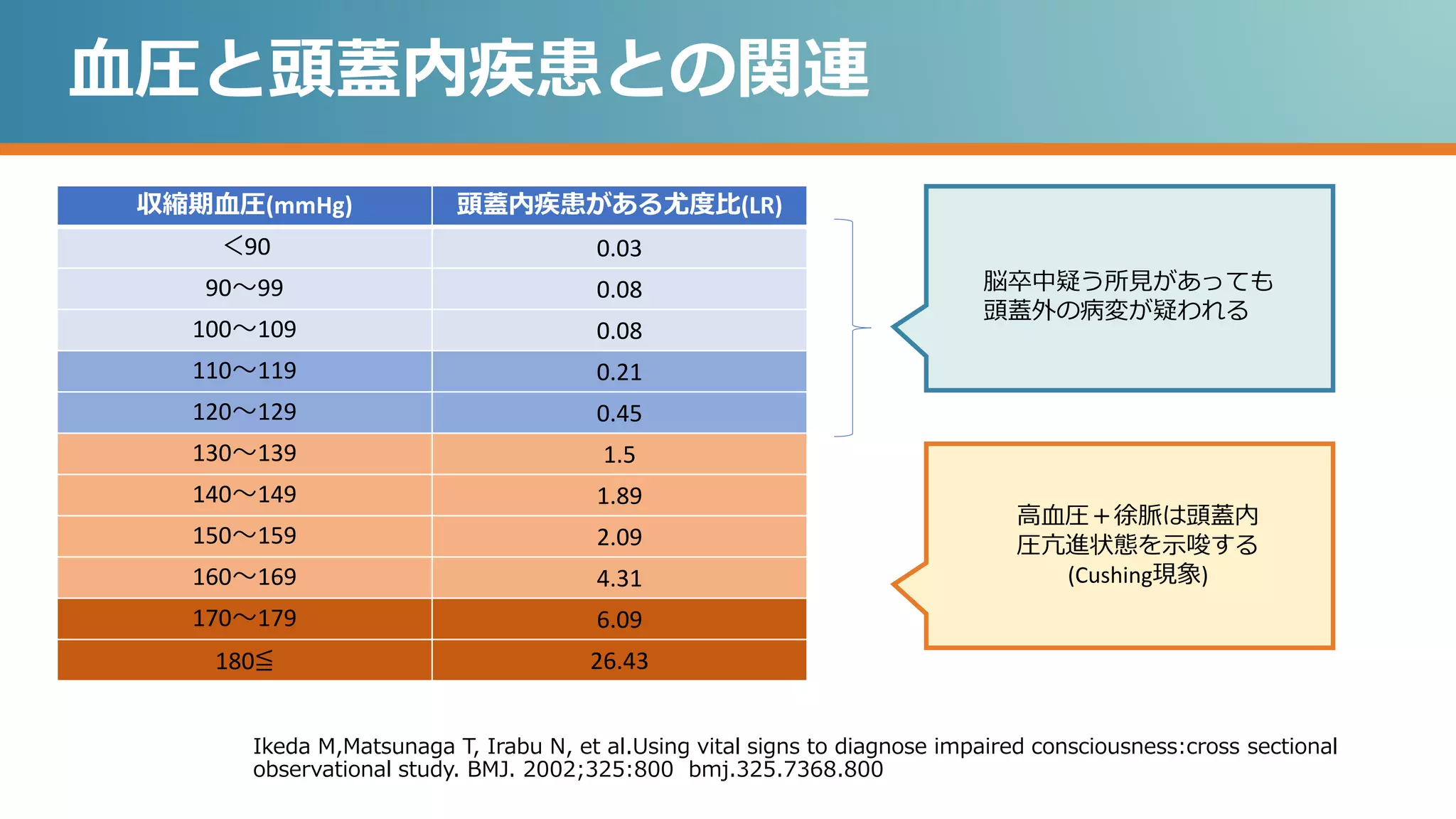 収縮期血圧(mmHg) 頭蓋内疾患がある尤度比(LR)
＜90 0.03
90〜99 0.08
100〜109 0.08
110〜119 0.21
120〜129 0.45
130〜139 1.5
140〜149 1.89
150〜159 2.09
160〜169 4.31
170〜179 6.09
180≦ 26.43
Ikeda M,Matsunaga T, Irabu N, et al.Using vital signs to diagnose impaired consciousness:cross sectional
observational study. BMJ. 2002;325:800 bmj.325.7368.800
血圧と頭蓋内疾患との関連
脳卒中疑う所見があっても
頭蓋外の病変が疑われる
高血圧＋徐脈は頭蓋内
圧亢進状態を示唆する
(Cushing現象)
 