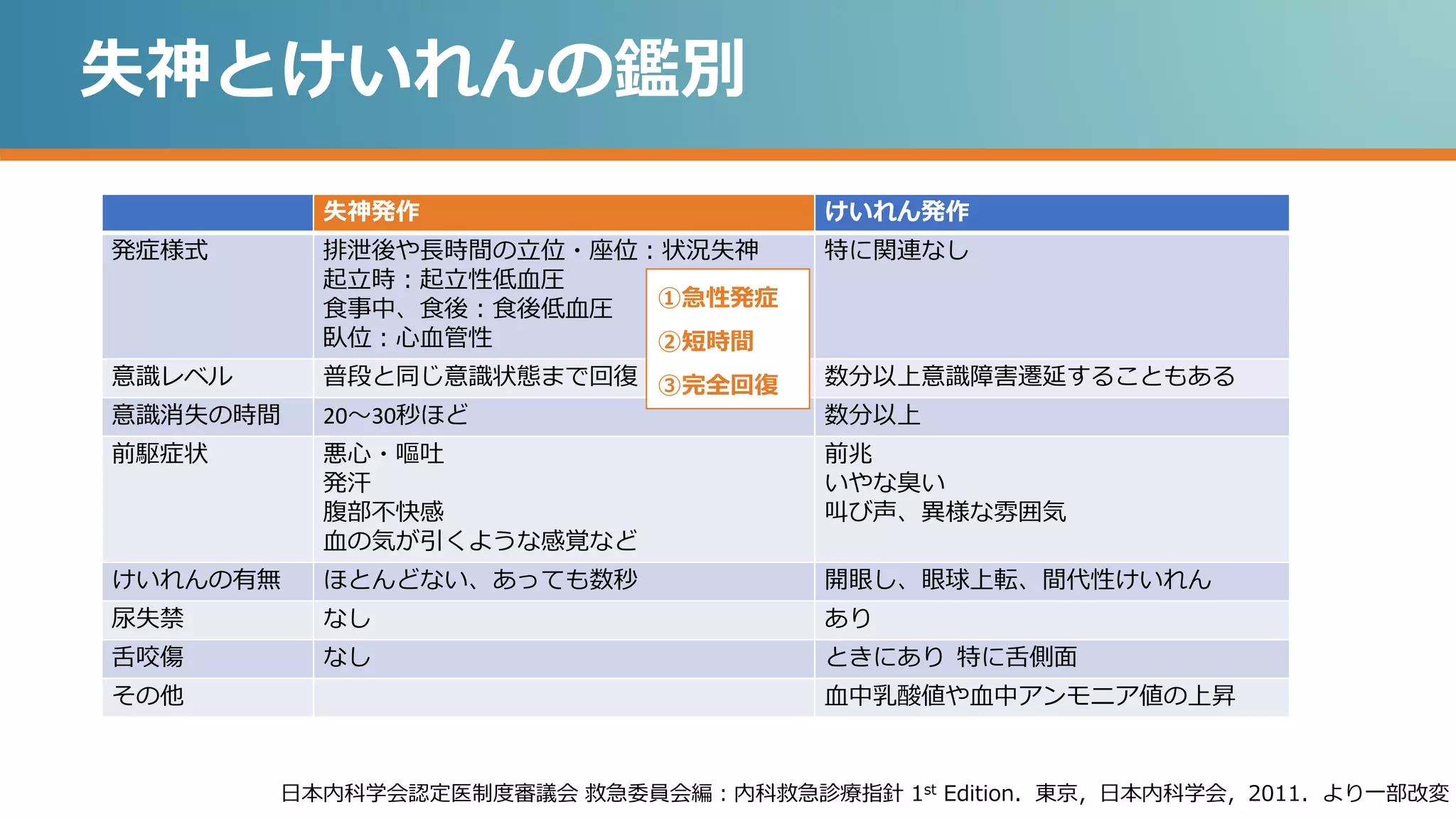 失神とけいれんの鑑別
失神発作 けいれん発作
発症様式 排泄後や長時間の立位・座位：状況失神
起立時：起立性低血圧
食事中、食後：食後低血圧
臥位：心血管性
特に関連なし
意識レベル 普段と同じ意識状態まで回復 数分以上意識障害遷延することもある
意識消失の時間 20〜30秒ほど 数分以上
前駆症状 悪心・嘔吐
発汗
腹部不快感
血の気が引くような感覚など
前兆
いやな臭い
叫び声、異様な雰囲気
けいれんの有無 ほとんどない、あっても数秒 開眼し、眼球上転、間代性けいれん
尿失禁 なし あり
舌咬傷 なし ときにあり 特に舌側面
その他 血中乳酸値や血中アンモニア値の上昇
①急性発症
②短時間
③完全回復
日本内科学会認定医制度審議会 救急委員会編：内科救急診療指針 1st Edition．東京，日本内科学会，2011．より一部改変
 