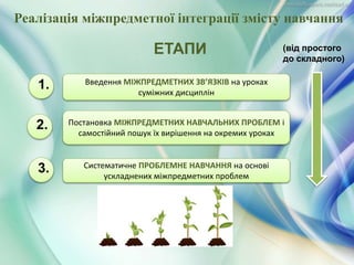 Реалізація міжпредметної інтеграції змісту навчання
Введення МІЖПРЕДМЕТНИХ ЗВ’ЯЗКІВ на уроках
суміжних дисциплін
Постановка МІЖПРЕДМЕТНИХ НАВЧАЛЬНИХ ПРОБЛЕМ і
самостійний пошук їх вирішення на окремих уроках
(від простого
до складного)
ЕТАПИ
Систематичне ПРОБЛЕМНЕ НАВЧАННЯ на основі
ускладнених міжпредметних проблем
1.
2.
3.
 