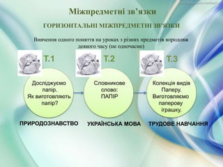 Міжпредметні зв’язки
ГОРИЗОНТАЛЬНІ МІЖПРЕДМЕТНІ ЗВ’ЯЗКИ
Вивчення одного поняття на уроках з різних предметів впродовж
деякого часу (не одночасно)
ПРИРОДОЗНАВСТВО УКРАЇНСЬКА МОВА ТРУДОВЕ НАВЧАННЯ
Т.1 Т.2 Т.3
Досліджуємо
папір.
Як виготовляють
папір?
Словникове
слово:
ПАПІР
Колекція видів
Паперу.
Виготовляємо
паперову
іграшку.
 