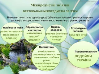 Міжпредметні зв’язки
ВЕРТИКАЛЬНІ МІЖПРЕДМЕТНІ ЗВ’ЯЗКИ
Вивчення поняття на одному уроці (або в один часовий проміжок на різних
уроках) із використанням навчального матеріалу з різних предметів
ВОДОЙМИ
УКРАЇНИ
Природознавство
Основи
здоров’я
правила безпечної
поведінки
на воді
Українська мова
правопис власних
назв (назви
водойм)
Образотворче
мистецтво
малювання
водної
рослини
Математика
вимірювання
довжини річки в м, км
визначення глибини
річки
класифікація річок
за довжиною
та глибиною
Літературне
читання
вірш про річку
 
