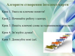 Алгоритм створення інтелект-карти
Крок 1. Увага на ключове поняття!
Крок 2. Починайте роботу з центру.
Крок 3. Пишіть ключові слова за годинниковою стрілкою.
Крок 4. Зв’язуйте думки!
Крок 5. Дописуйте нові ідеї.
 