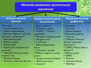 Методи розвитку критичного
мислення
Вступна частина
(виклик)
Підсумкова частина
(рефлексія)
Кластер
 Асоціативний кущ
 Дерево передбачень
Таблиця “Знаємо – Хочемо
дізнатись – Дізнались”
 Мозковий штурм
 Робота в парах
 Кошик ідей
 Правильні і неправильні
судження
 Передбачення на основі
опорних слів
 Діаграма Венна
 Ромашка запитань (Блума)
 Карта поняття
 Читаємо в парах
“Тонкі” і “товсті”
запитання
 Читання з маркуванням
 Опорні слова
 Т-таблиця
 Картографування
тексту
 Спитайте у автора
Робота в парах та малих
групах
 Ажурна пилка (мозаїка)
 Навчаючи вчуся
 Дискусія
Основна частина уроку
(осмислення)
Сенквейн
 Кластер
Займи позицію
Бортовий журнал
 Дскусія
 Таблиця “Знаємо-
Хочемо дізнатись-
Дізнались”
 ПМЦ (“Плюс-Мінус-
Цікаво”)
Шкала думок
ПРЕС
 Рюкзак
 Діаграма Венна
 Фішбоун
 