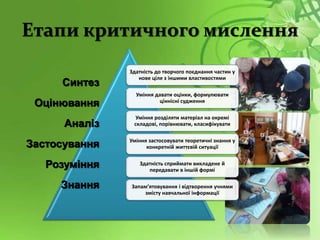 Етапи критичного мислення
Здатність до творчого поєднання частин у
нове ціле з іншими властивостями
Уміння давати оцінки, формулювати
ціннісні судження
Уміння розділяти матеріал на окремі
складові, порівнювати, класифікувати
Уміння застосовувати теоретичні знання у
конкретній життєвій ситуації
Здатність сприймати викладене й
передавати в іншій формі
Запам’ятовування і відтворення учнями
змісту навчальної інформації
Синтез
Оцінювання
Аналіз
Застосування
Розуміння
Знання
 