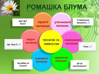 прості
питання
уточнюючі
питання
пояснюючі
питання
творчі
питання
оцінюючі
питання
практичні
питання
читаємо та
запитуємо
Що? Де?
Коли?
Я правильно
зрозуміла …?
Чому …?
Що було б …?
Це добре чи
погано?
Де це
застосовують?
 