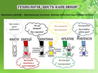 ТЕХНОЛОГІЯ “ШІСТЬ КАПЕЛЮХІВ”
ЗЗЗА
Засновник методу – британський психолог, доктор медичних наук Едвард де Боно
 