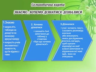 Семантична карта
ЗНАЄМО- ХОЧЕМО ДІЗНАТИСЯ-ДІЗНАЛИСЯ
2. Хочемо
дізнатися
•запишіть їхні
запитання до
таблиці у
стовпчик
«Про що хочемо
дізнатися?»
3.Дізналися
•учні читають текст,
слухають розповідь
вчителя
або виконують
якесь дослідження;
вчитель нагадує,
щоб шукали
відповіді на свої
власні запитання та
відзначали всі нові
ідеї, яких не
очікували.
 