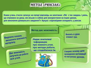 Метод дає можливість:
Кожен учень стисло записує на папері відповідь на запитання: «Які з тих завдань і умінь,
що отримано на уроці, він візьме із собою для використання на інших уроках,
для виконання домашнього завдання?» Аркуші з відповідями складають у рюкзак.
Надає вчителеві
інформацію
про кожного учня,
про методи роботи,
що сподобалися їм.
МЕТОД «РЮКЗАК»
 