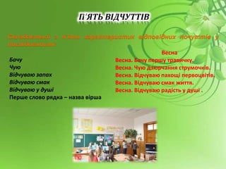 П’ЯТЬ ВІДЧУТТІВ
Складається з п’яти характеристик відповідних почуттів у
послідовності:
Бачу
Чую
Відчуваю запах
Відчуваю смак
Відчуваю у душі
Перше слово рядка – назва вірша
Весна
Весна. Бачу першу травичку.
Весна. Чую дзюрчання струмочків.
Весна. Відчуваю пахощі первоцвітів.
Весна. Відчуваю смак життя.
Весна. Відчуваю радість у душі .
 