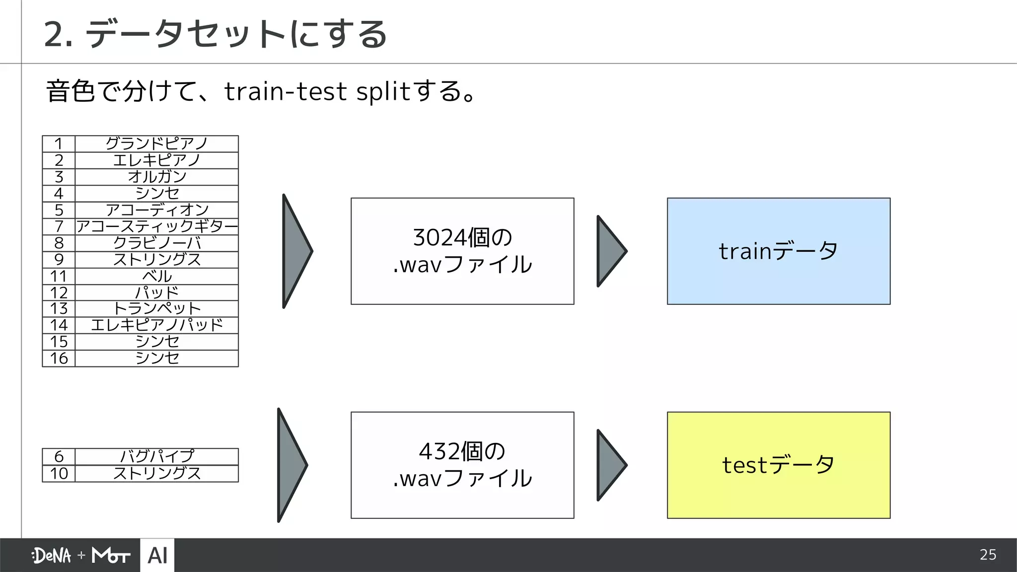 25
2. データセットにする
バグパイプ
ストリングス
６
10
グランドピアノ
エレキピアノ
オルガン
シンセ
アコーディオン
アコースティックギター
クラビノーバ
ストリングス
ベル
パッド
トランペット
エレキピアノパッド
シンセ
シンセ
１
２
３
４
５
７
８
９
11
12
13
14
15
16
3024個の
.wavファイル
432個の
.wavファイル
trainデータ
testデータ
音色で分けて、train-test splitする。
 