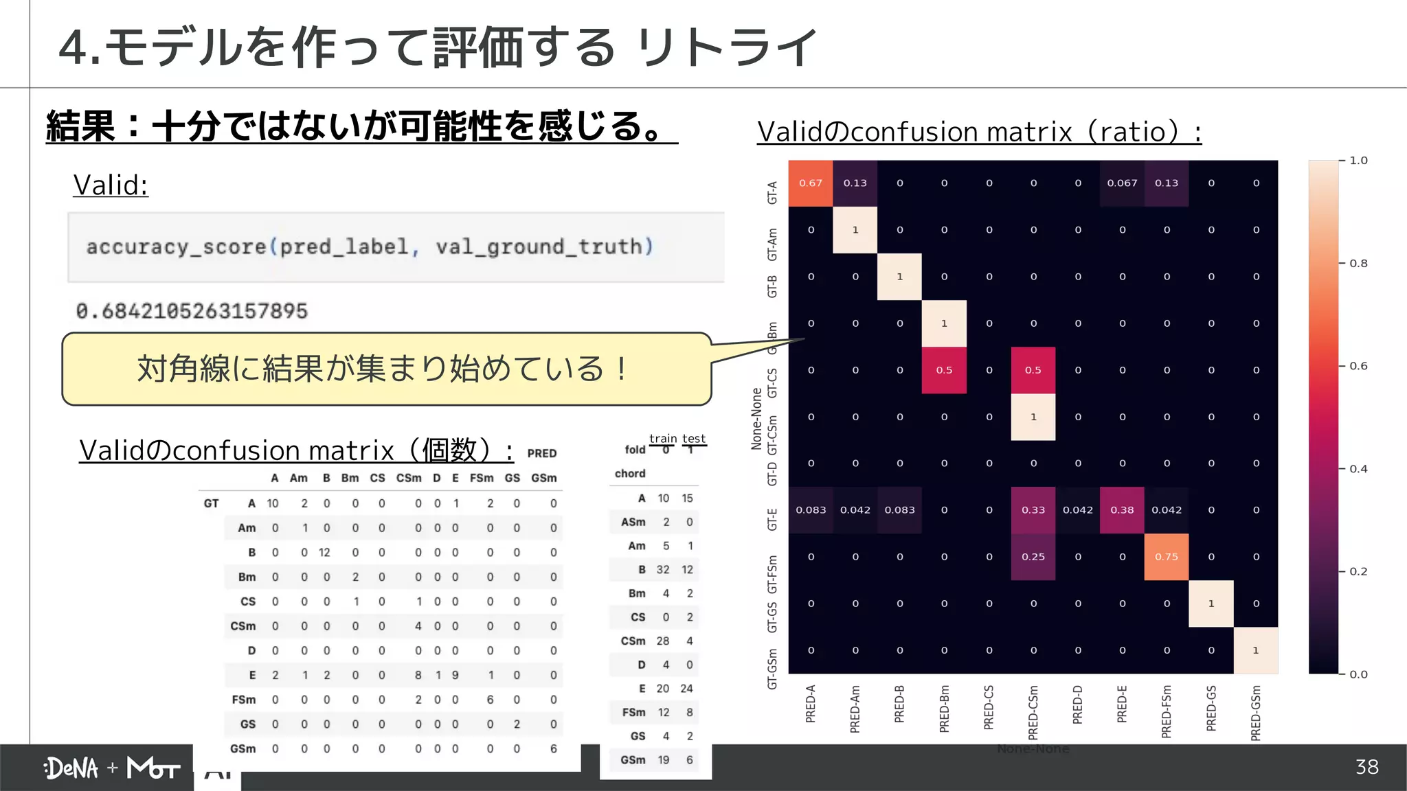 38
結果：十分ではないが可能性を感じる。
Valid:
Validのconfusion matrix（ratio）:
4.モデルを作って評価する リトライ
対角線に結果が集まり始めている！
Validのconfusion matrix（個数）:
train test
 