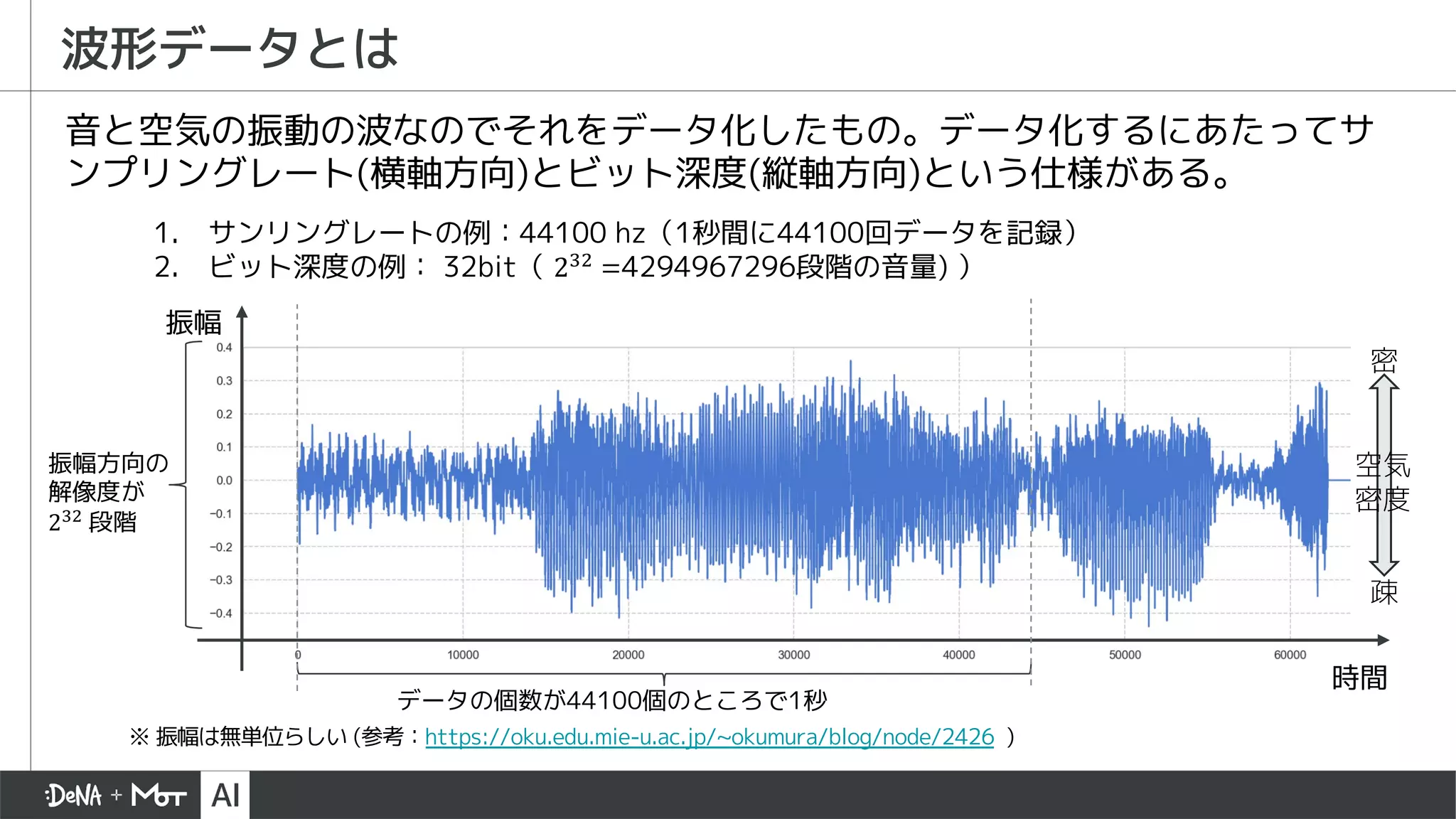 時間
振幅
※ 振幅は無単位らしい (参考：https://oku.edu.mie-u.ac.jp/~okumura/blog/node/2426 )
波形データとは
音と空気の振動の波なのでそれをデータ化したもの。データ化するにあたってサ
ンプリングレート(横軸方向)とビット深度(縦軸方向)という仕様がある。
1. サンリングレートの例：44100 hz（1秒間に44100回データを記録）
2. ビット深度の例： 32bit（ 2!"
=4294967296段階の音量) ）
データの個数が44100個のところで1秒
振幅方向の
解像度が
2!" 段階
空気
密度
密
疎
 