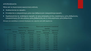 ΑΠΟΤΕΛΕΣΜΑΤΑ
Μέσα από τη Διερευνητική παραγοντική ανάλυση:
 Αναδεικνύονται τα «προφίλ».
 Εντοπίζονται οι επικρατέστεροι μέσοι όροι βαθμολογιών (επικρατέστερα προφίλ).
 Ομαδοποιούνται τα αναδυόμενα «προφίλ» σε τρεις κατηγορίες α) στις «υψηλότερες» μέσες βαθμολογίες
(επικρατέστερες), β) «πιο μέτριες» μέσες βαθμολογίες και γ) «στη μικρότερη» μέση βαθμολογία.
Ιδιοτιμές και αποδιδόμενο ποσοστό διασποράς που εξηγείται από κάθε παράγοντα.
 
