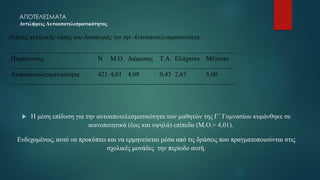 ΑΠΟΤΕΛΕΣΜΑΤΑ
Αντιλήψεις Αυτοαποτελεσματικότητας
Δείκτες κεντρικής τάσης και διασποράς για την Αυτoαποτελεσματικότητα.
 Η μέση επίδοση για την αυτοαποτελεσματικότητα των μαθητών της Γ΄ Γυμνασίου κυμάνθηκε σε
ικανοποιητικά (έως και υψηλά) επίπεδα (M.O.= 4,01).
Ενδεχομένως, αυτό να προκύπτει και να ερμηνεύεται μέσα από τις δράσεις που πραγματοποιούνται στις
σχολικές μονάδες την περίοδο αυτή.
Παράγοντας N Μ.Ο. Διάμεσος Τ.Α. Ελάχιστο Μέγιστο
Αυτοαποτελεσματικότητα 421 4,01 4,08 0,43 2,67 5,00
 