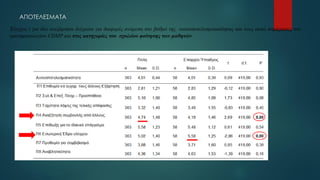 ΑΠΟΤΕΛΕΣΜΑΤΑ
Έλεγχος t για δύο ανεξάρτητα δείγματα για διαφορές ανάμεσα στο βαθμό της αυτοαποτελεσματικότητας και τους οκτώ παράγοντες του
ερωτηματολογίου CDMP και στις κατηγορίες του σχολείου φοίτησης των μαθητών.
 