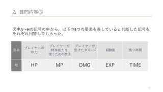 図中A～Hの記号の中から、以下の5つの要素を表していると判断した記号を
それぞれ回答してもらった。
2. 質問内容③
要素
プレイヤーの
体力
プレイヤーが
特殊能力を
使うための数値
プレイヤーが
受けたダメージ 経験値 残り時間
略 HP MP DMG EXP TIME
11
 