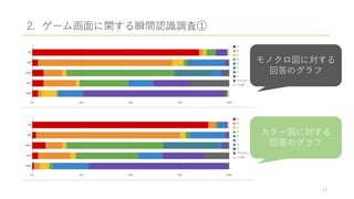 2. ゲーム画面に関する瞬間認識調査①
14
モノクロ図に対する
回答のグラフ
カラー図に対する
回答のグラフ
 
