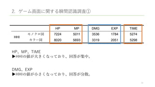 2. ゲーム画面に関する瞬間認識調査①
HP、MP、TIME
▶HHIの値が大きくなっており、回答が集中。
DMG、EXP
▶HHIの値が小さくなっており、回答が分散。
15
 