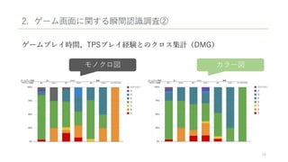 2. ゲーム画面に関する瞬間認識調査②
ゲームプレイ時間、TPSプレイ経験とのクロス集計（DMG）
16
モノクロ図 カラー図
 
