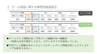 2. ゲーム画面に関する瞬間認識調査③
 ゲームプレイ時間が長くTPSプレイ経験が多い被験者
→回答の分布が集中しており、ステレオタイプを保有している。
 TPSプレイ経験が多かったとしてもゲームプレイ時間が短いとステレオタ
イプは保有されない。
17
モノクロ図
カラー図
 